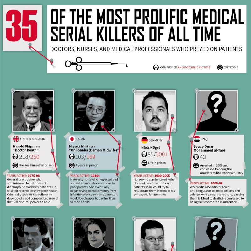 Most Prolific Medical Serial Killers of All Time