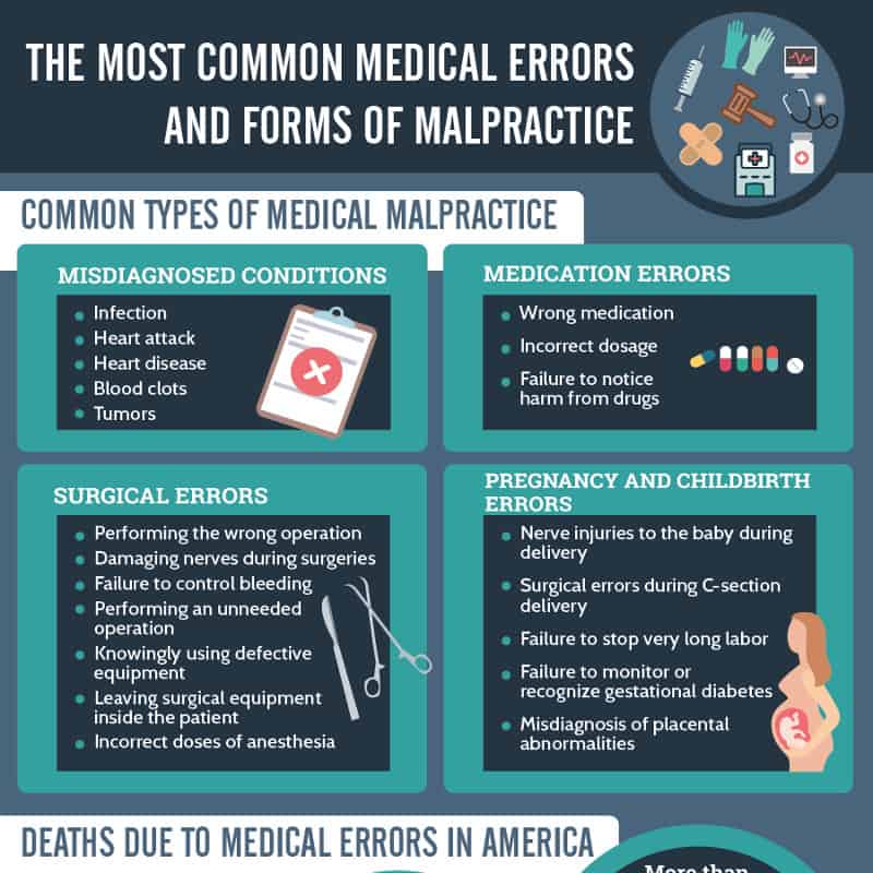 Most Common Medical Errors And Forms Of Malpractice
